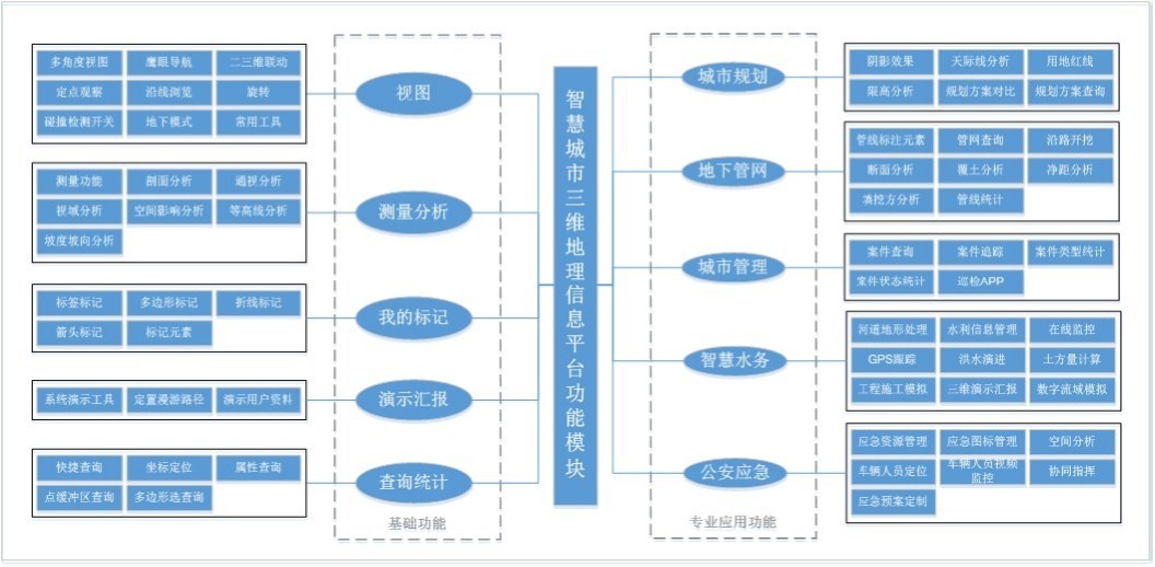 smartearth智慧城市系统功能框架